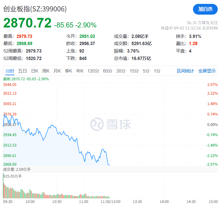 A股再现“跷跷板”！三大股指集体回调<strong></p>
<p>狗狗币创始人</strong>，券商板块突然拉升，黄金再创历史新高