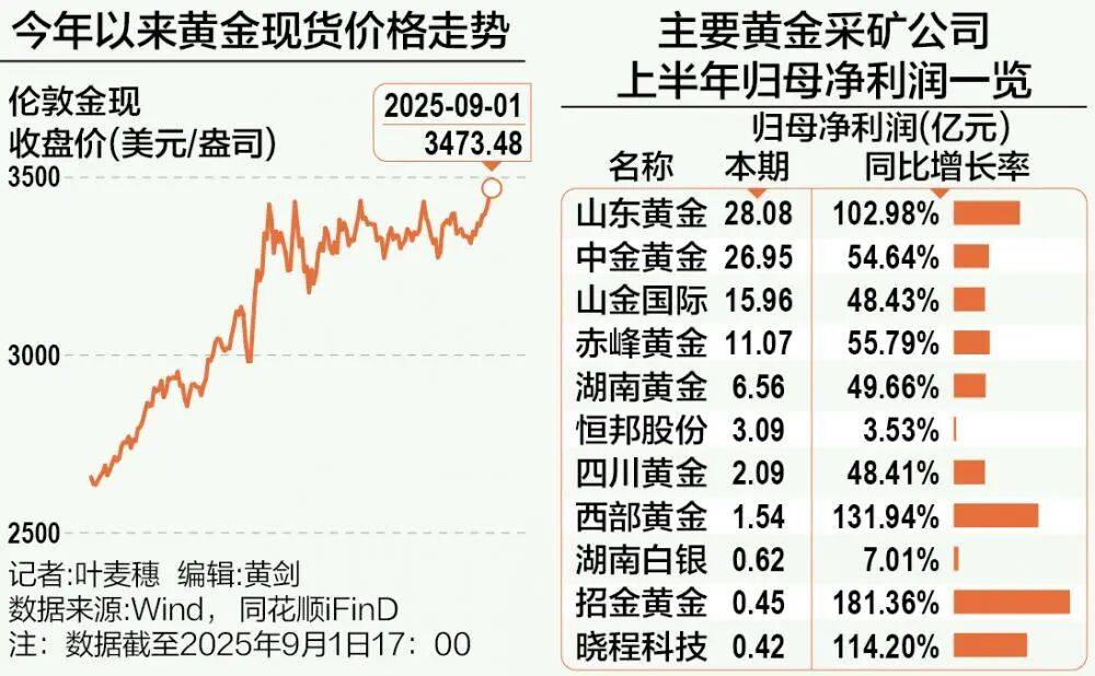 A股再现“跷跷板”！三大股指集体回调<strong></p>
<p>狗狗币创始人</strong>，券商板块突然拉升，黄金再创历史新高