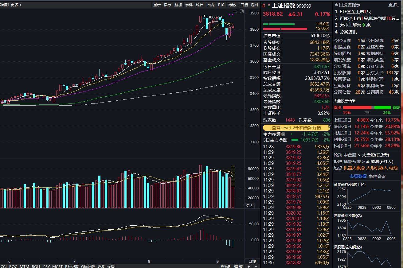 沪指上涨0.17% <strong></p>
<p>火币</strong>，机器人概念领涨，资金回流固态电池