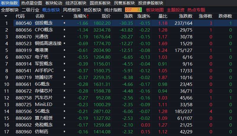 沪指上涨0.17% <strong></p>
<p>火币</strong>，机器人概念领涨，资金回流固态电池
