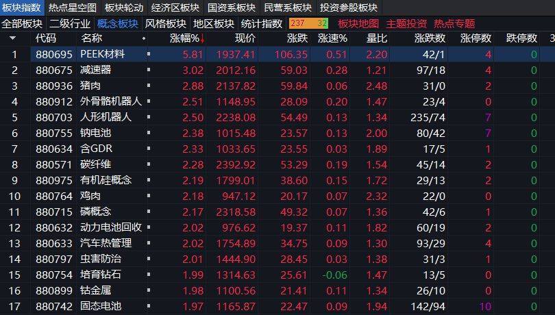 沪指上涨0.17% <strong></p>
<p>火币</strong>，机器人概念领涨，资金回流固态电池