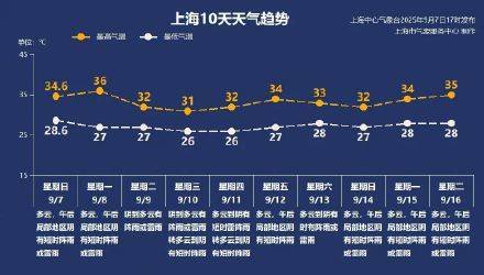 上海秋老虎明天下线<strong></p>
<p>火币</strong>，秋台风能否带来降温？