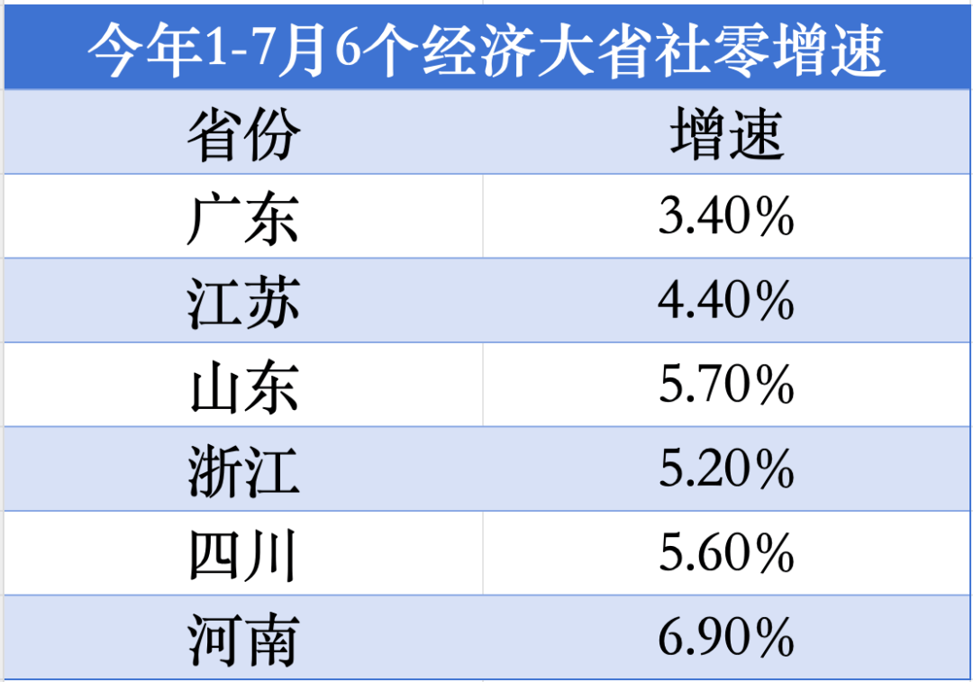 经济大省第1位<strong></p>
<p>火币网</strong>！河南消费增速“飙红”
