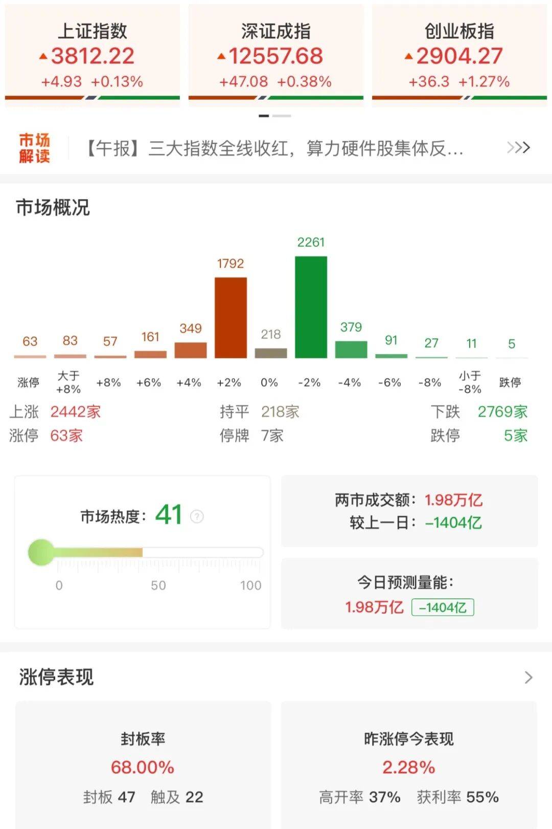 A股三大指数收涨<strong></p>
<p>火币交易所</strong>，两市成交额跌破2万亿！