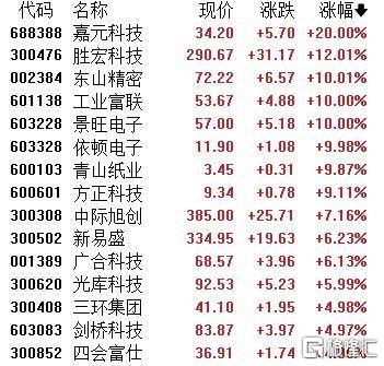 A股收评：主要指数集体收涨！通信服务、CPO板块活跃<strong></p>
<p>火币交易所</strong>，电池股走势疲软