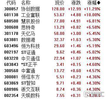 A股收评：主要指数集体收涨！通信服务、CPO板块活跃<strong></p>
<p>火币交易所</strong>，电池股走势疲软