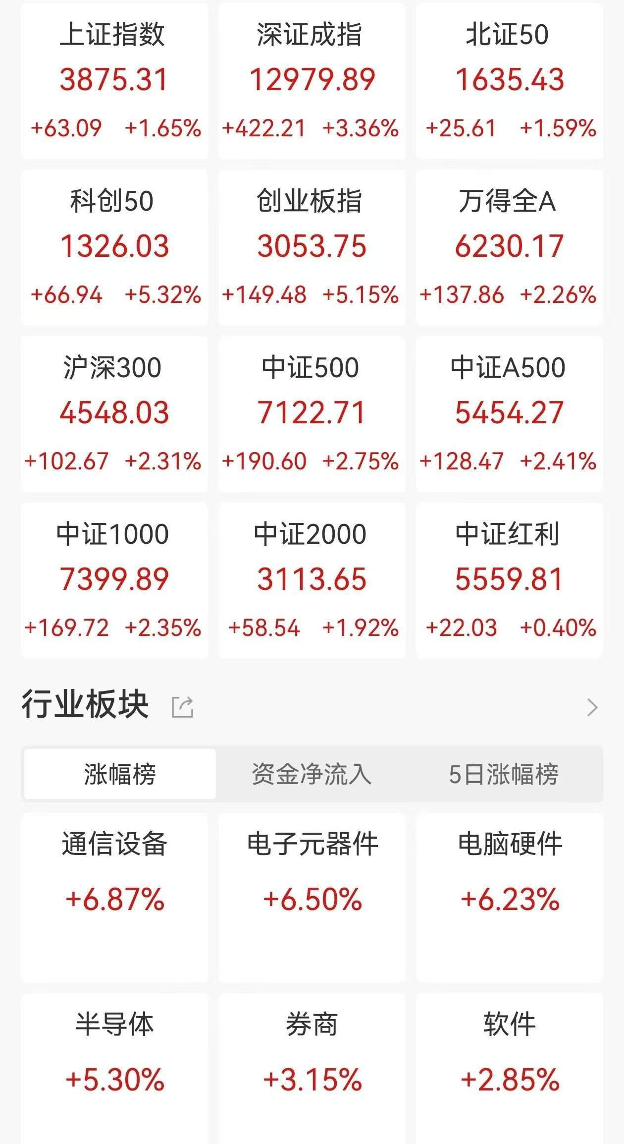 A股收评：三大指数集体大涨<strong></p>
<p>火币下载</strong>，沪指涨1.65%，创业板指、科创50涨超5%，CPO概念、PCB爆发！超4200股上涨，成交2.46万亿放量4606亿