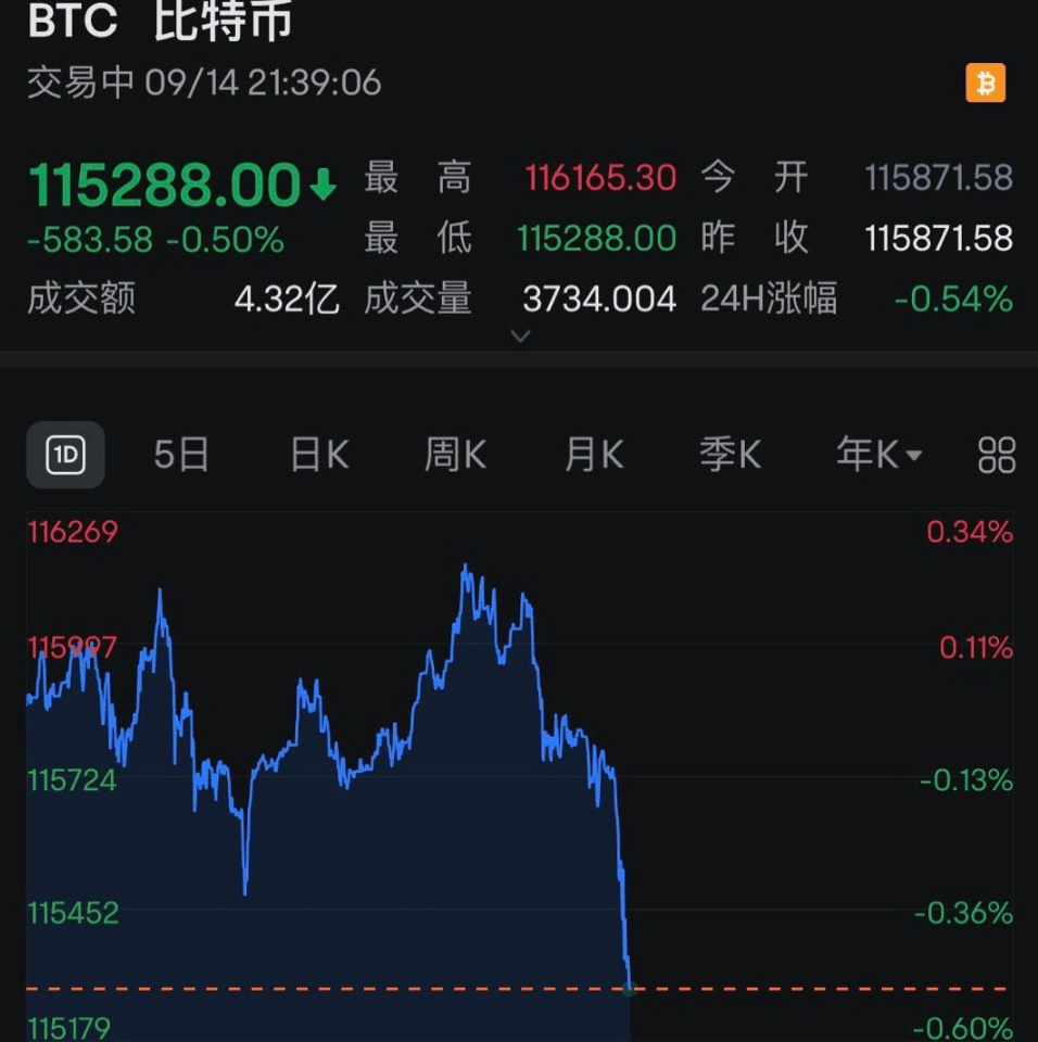 全线跳水<strong></p>
<p>火币app</strong>！近13万人爆仓