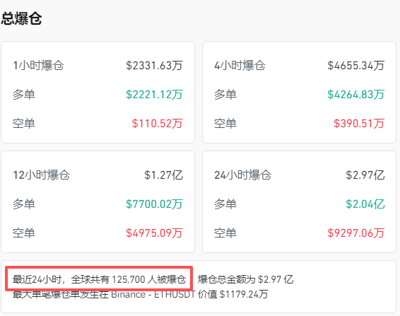 全线跳水<strong></p>
<p>火币app</strong>！近13万人爆仓
