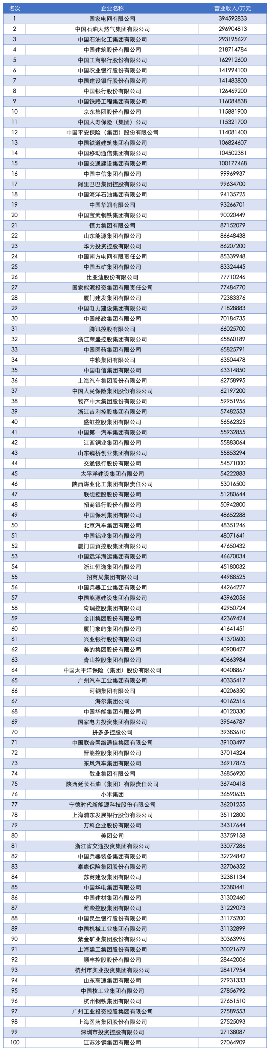 2025中国企业500强发布：国家电网、中石油、中石化前三<strong></p>
<p>火币官网</strong>，京东、阿里巴巴、华为等上榜