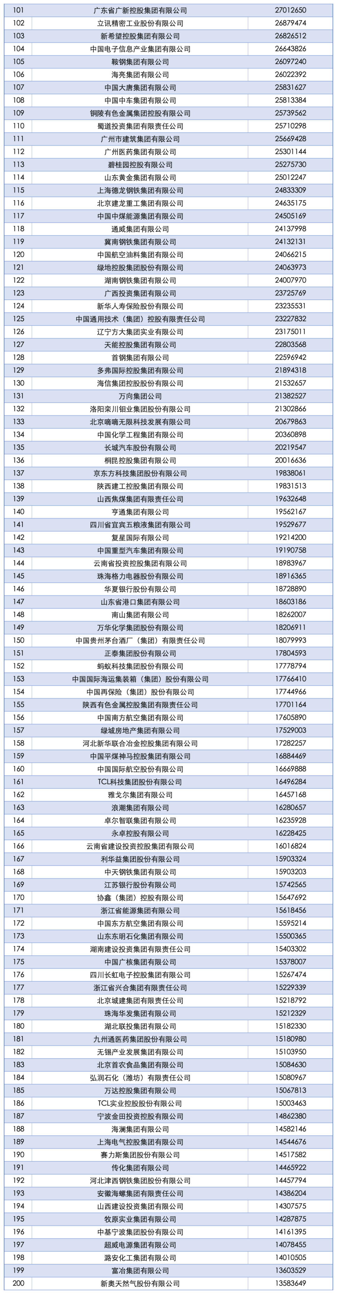 2025中国企业500强发布：国家电网、中石油、中石化前三<strong></p>
<p>火币官网</strong>，京东、阿里巴巴、华为等上榜