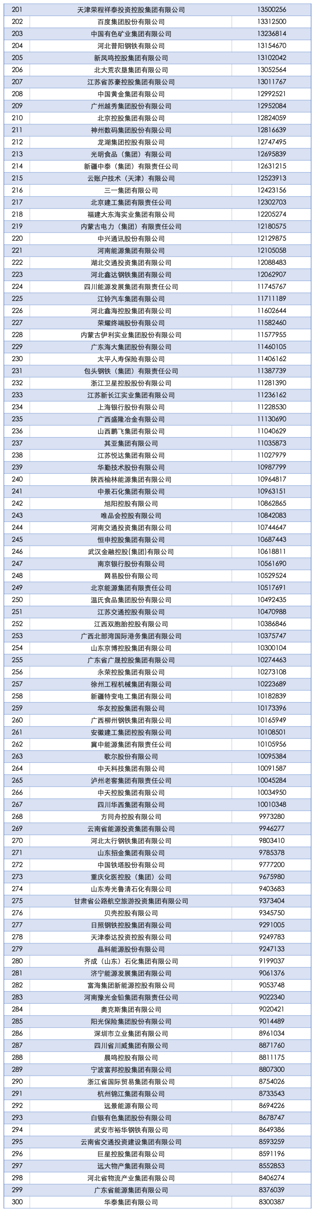2025中国企业500强发布：国家电网、中石油、中石化前三<strong></p>
<p>火币官网</strong>，京东、阿里巴巴、华为等上榜
