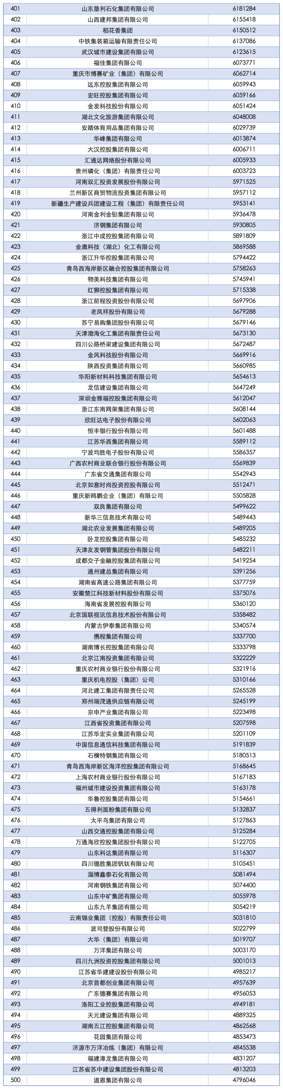 2025中国企业500强发布：国家电网、中石油、中石化前三<strong></p>
<p>火币官网</strong>，京东、阿里巴巴、华为等上榜