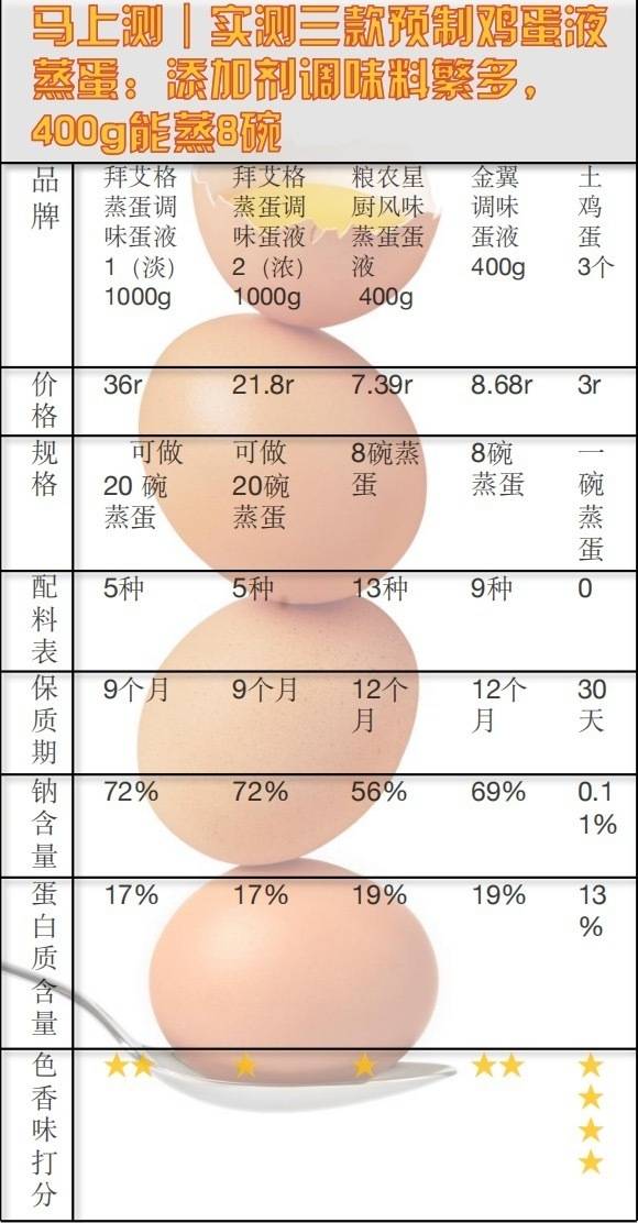 预制菜风口浪尖<strong></p>
<p>中国火币网</strong>，实测3款预制鸡蛋液蒸蛋，添加剂多得让人眼花缭乱