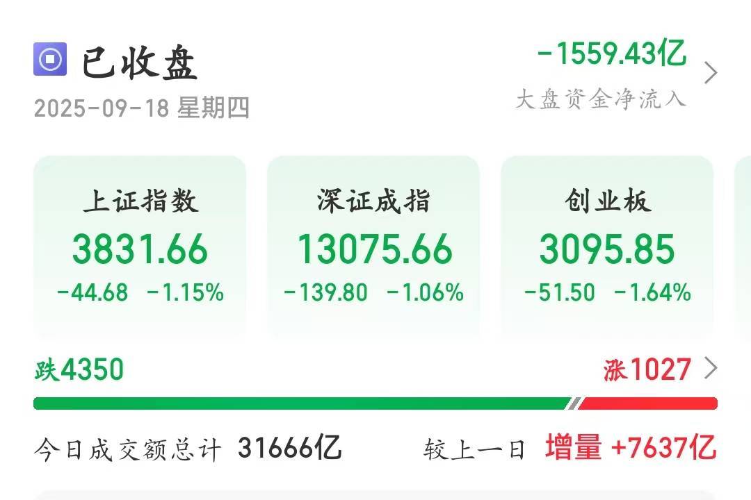 冲击3900点回落！A股午后放量跳水<strong></p>
<p>中国火币网</strong>，成交额超3.1万亿元