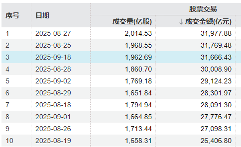 冲击3900点回落！A股午后放量跳水<strong></p>
<p>中国火币网</strong>，成交额超3.1万亿元