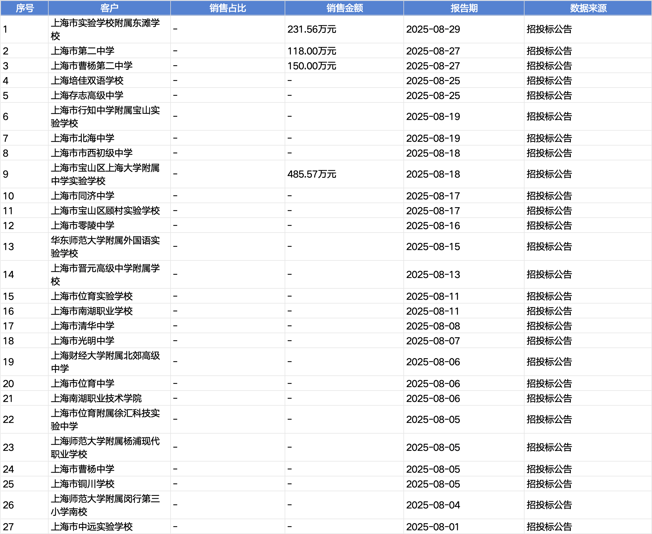 起底上海校园餐争议供应商绿捷：8月中标27个项目<strong></p>
<p>中国火币网</strong>，背后资本到底是谁？