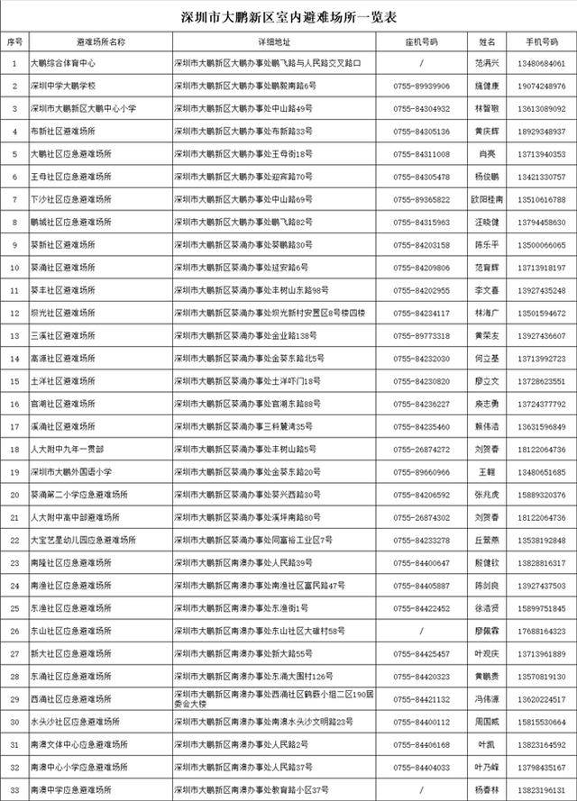 台风靠近<strong></p>
<p>中国火币网</strong>，大鹏新区应急避难场所已开放