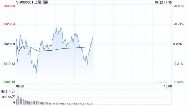 A股午评：沪指涨0.07%科创50涨1.52%<strong></p>
<p>中国火币网</strong>，贵金属、存储芯片走强！超3400股下跌成交13556亿缩量1552亿；机构解读