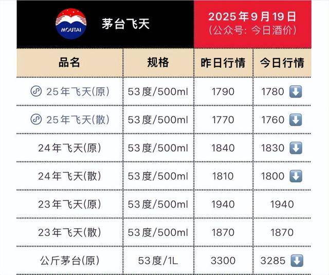 茅台批发价大面积“跳水” <strong></p>
<p>中国火币网</strong>！ 零售价已低至1700元/瓶