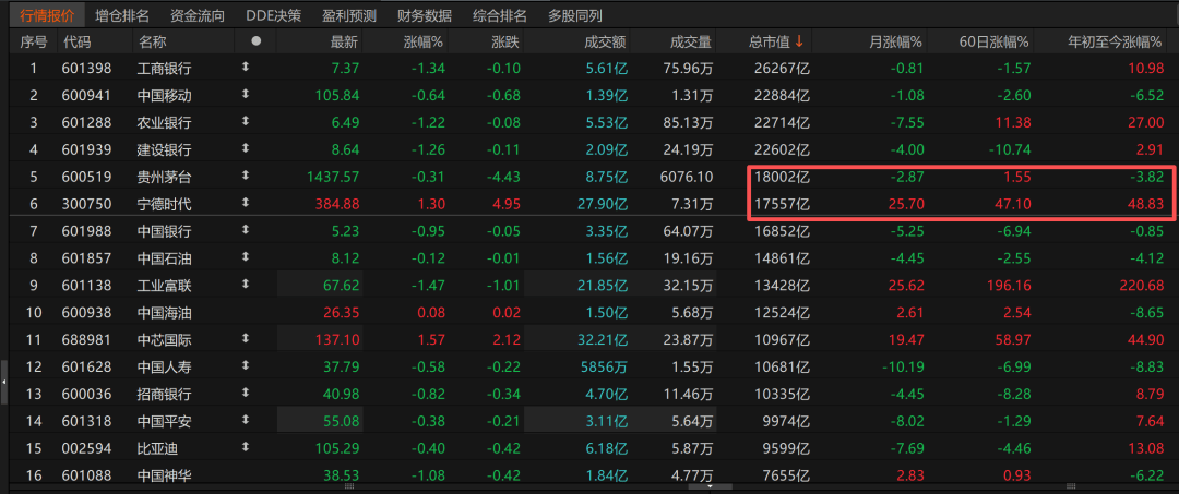 历史时刻<strong></p>
<p>火币交易</strong>！宁德时代超越贵州茅台