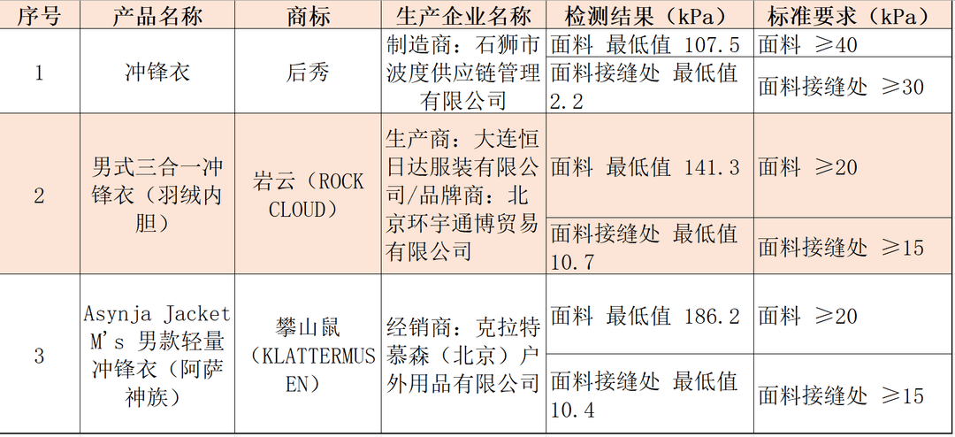 注意！冲锋衣40款里3款“不防水”<strong></p>
<p>火币交易</strong>，教你一招在家也能测