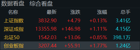 “牛市旗手”再度走高<strong></p>
<p>火币网下载</strong>！创业板指半日涨近2％