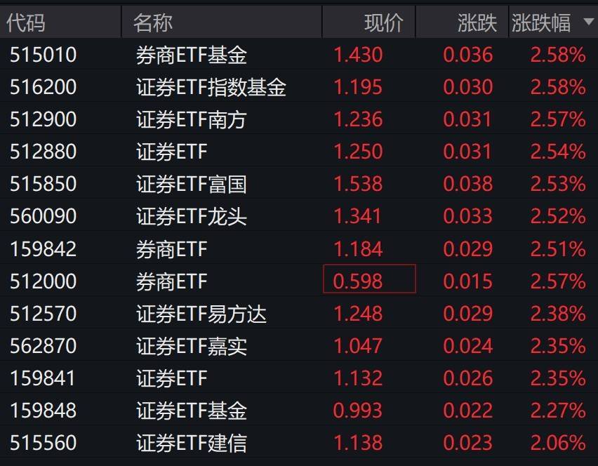 券商股早盘拉升<strong></p>
<p>火币网下载</strong>，证券相关ETF集体涨超2%