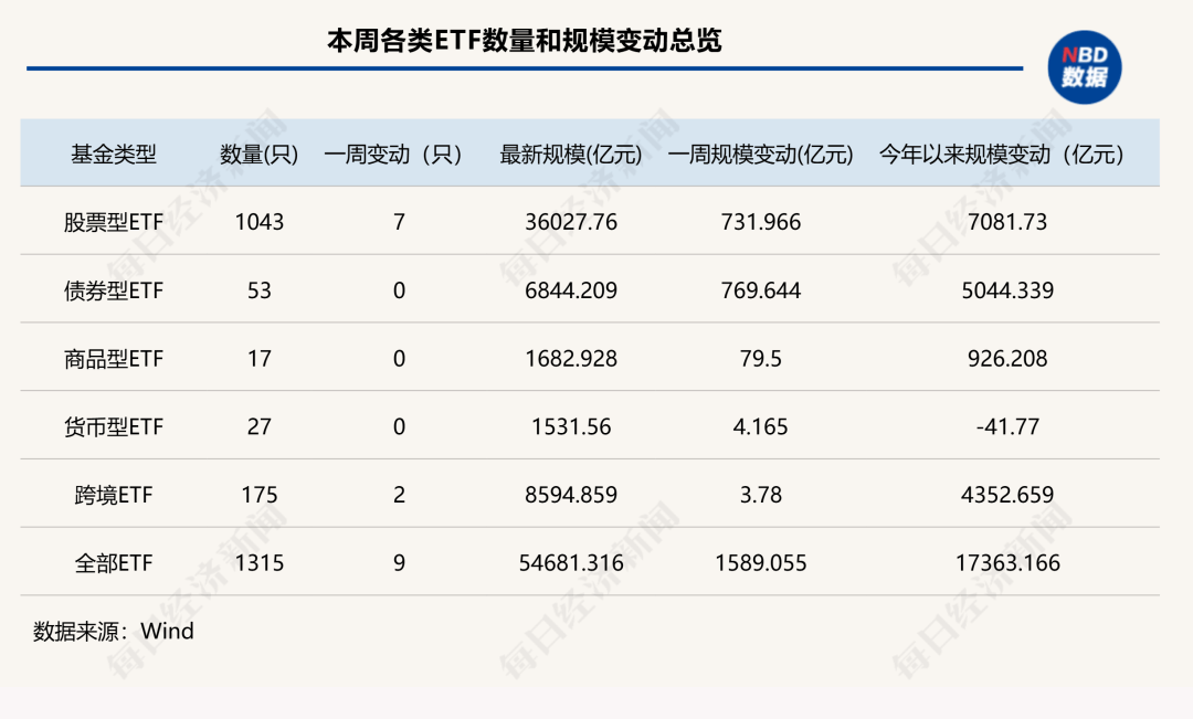 7家公募ETF规模年内增超千亿元<strong></p>
<p>火币网下载</strong>，国泰基金本周增193.23亿元；债券型ETF近两周扩容1100亿元 | ETF规模周报