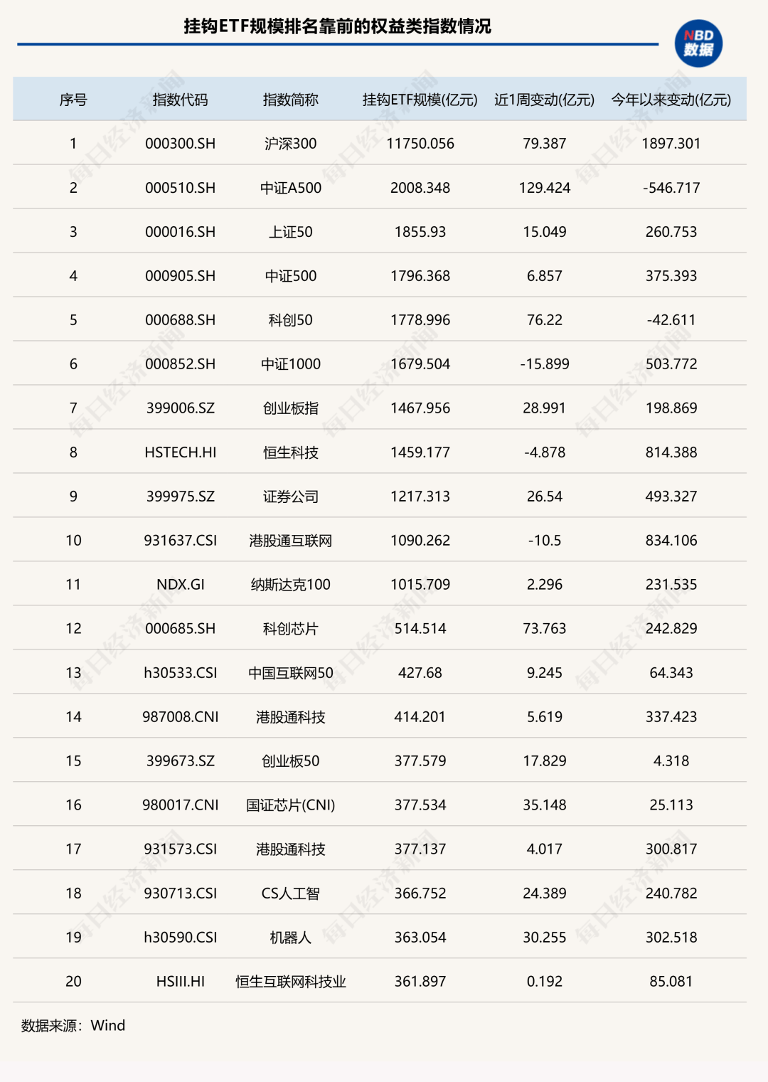 7家公募ETF规模年内增超千亿元<strong></p>
<p>火币网下载</strong>，国泰基金本周增193.23亿元；债券型ETF近两周扩容1100亿元 | ETF规模周报