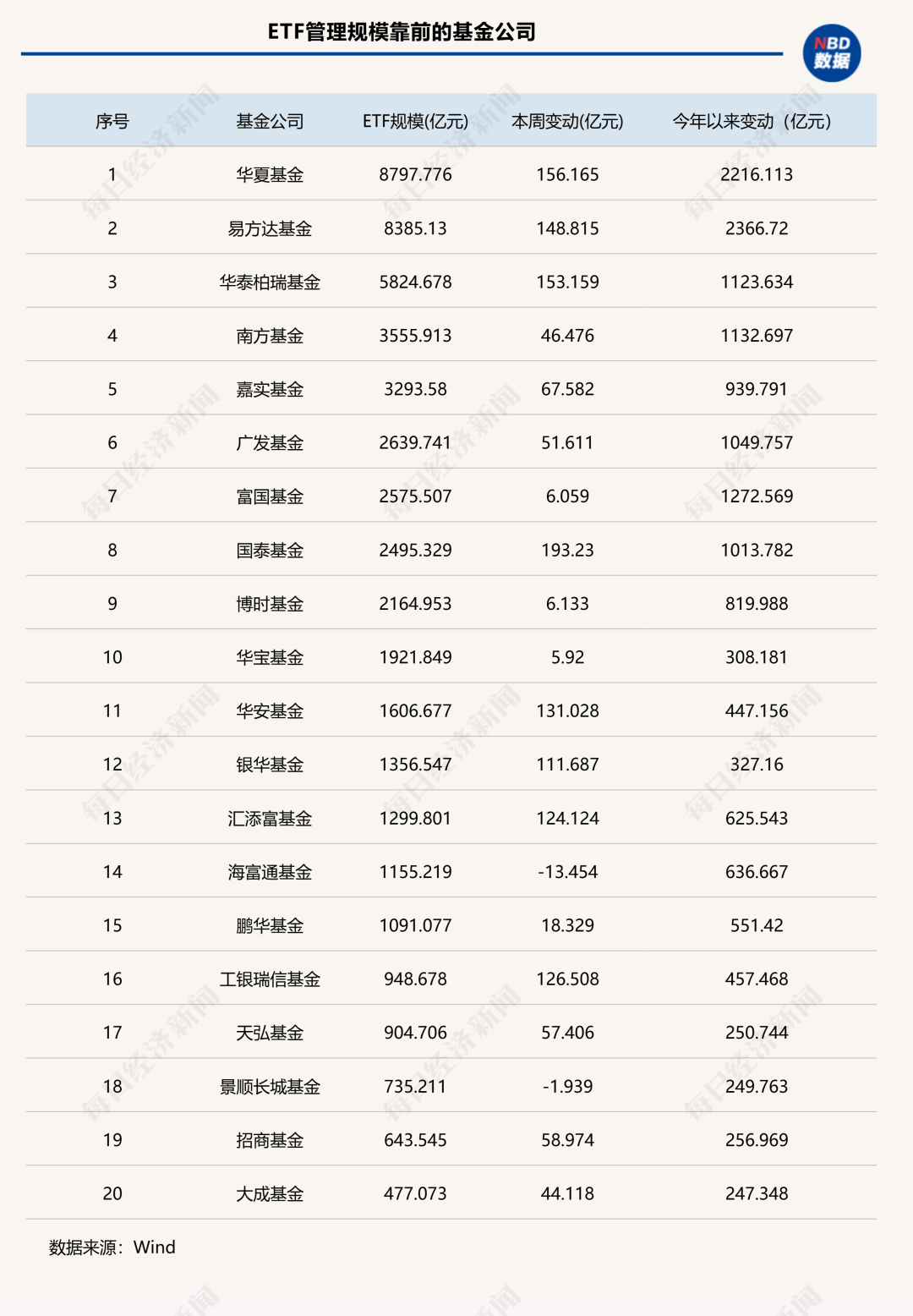 7家公募ETF规模年内增超千亿元<strong></p>
<p>火币网下载</strong>，国泰基金本周增193.23亿元；债券型ETF近两周扩容1100亿元 | ETF规模周报