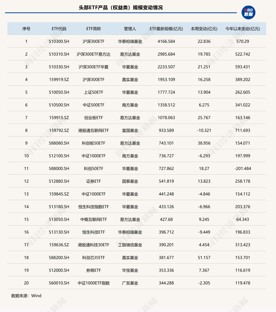 7家公募ETF规模年内增超千亿元<strong></p>
<p>火币网下载</strong>，国泰基金本周增193.23亿元；债券型ETF近两周扩容1100亿元 | ETF规模周报