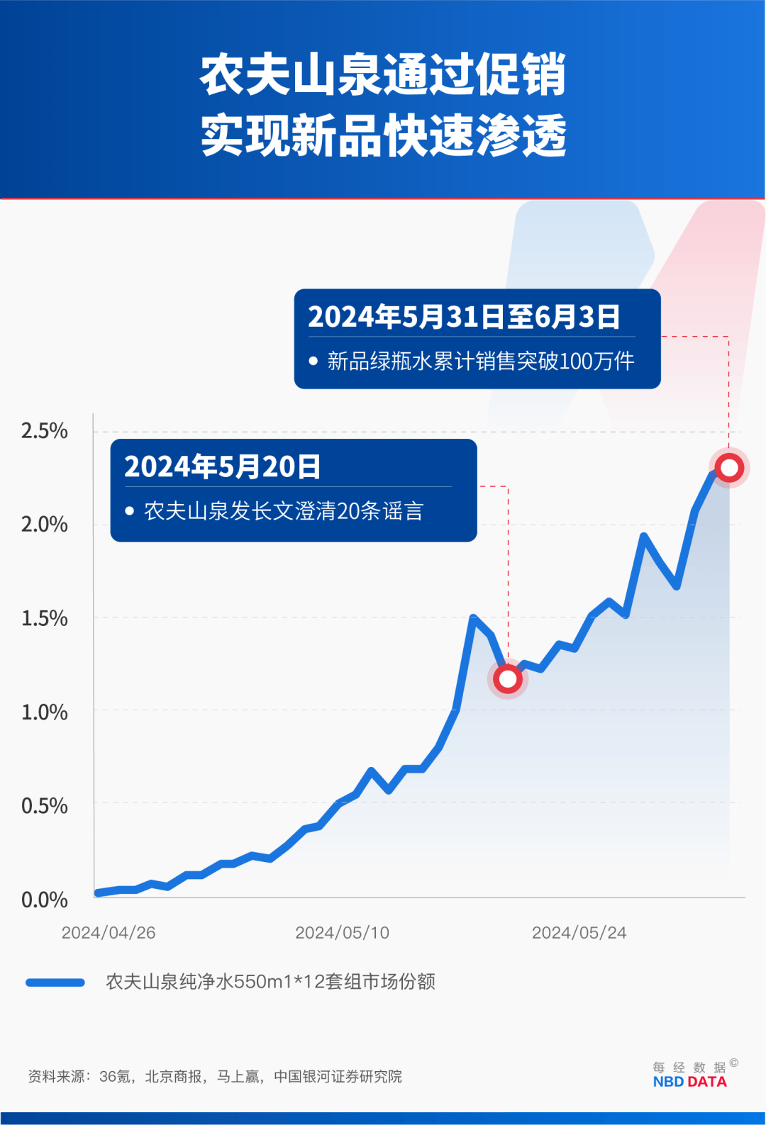 农夫大战怡宝<strong></p>
<p>莱特币</strong>，抢到更多蛋糕的却是宗馥莉！农夫绿瓶上市后，怡宝上演“滑铁卢”：市占率大跌近5个百分点