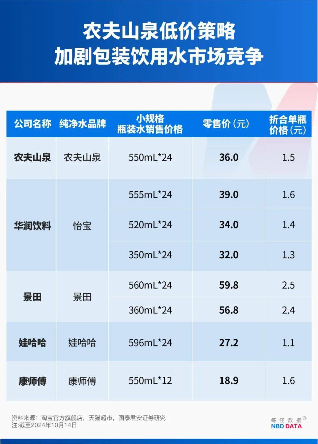 农夫大战怡宝<strong></p>
<p>莱特币</strong>，抢到更多蛋糕的却是宗馥莉！农夫绿瓶上市后，怡宝上演“滑铁卢”：市占率大跌近5个百分点