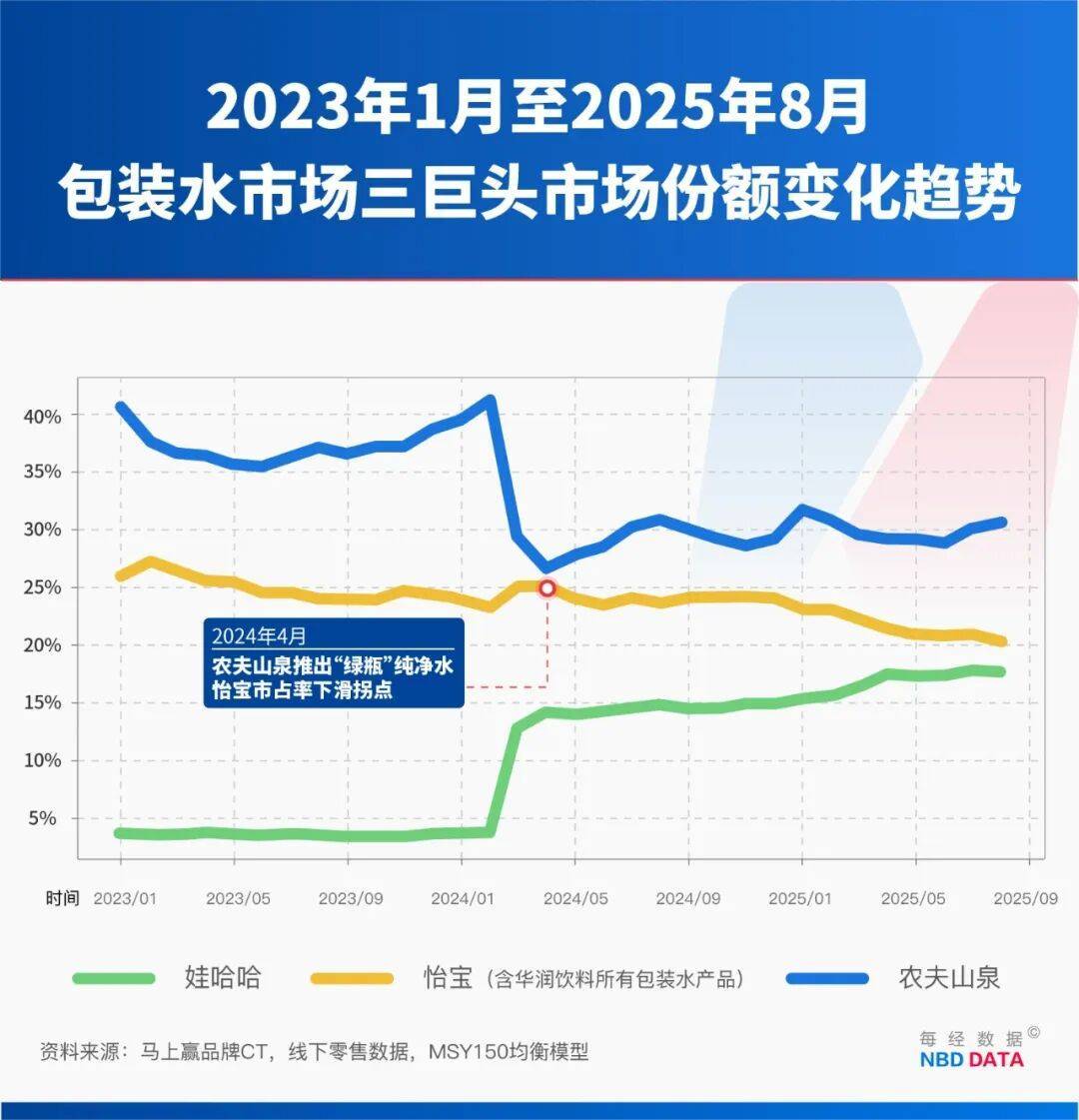 农夫大战怡宝<strong></p>
<p>莱特币</strong>，抢到更多蛋糕的却是宗馥莉！农夫绿瓶上市后，怡宝上演“滑铁卢”：市占率大跌近5个百分点