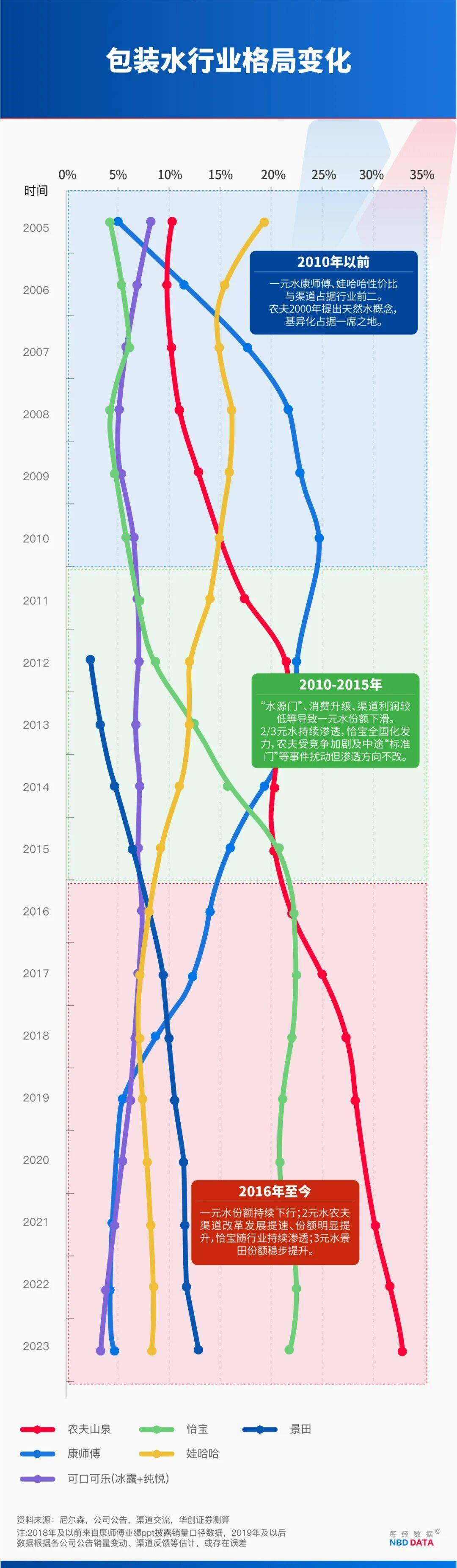 农夫大战怡宝<strong></p>
<p>莱特币</strong>，抢到更多蛋糕的却是宗馥莉！农夫绿瓶上市后，怡宝上演“滑铁卢”：市占率大跌近5个百分点