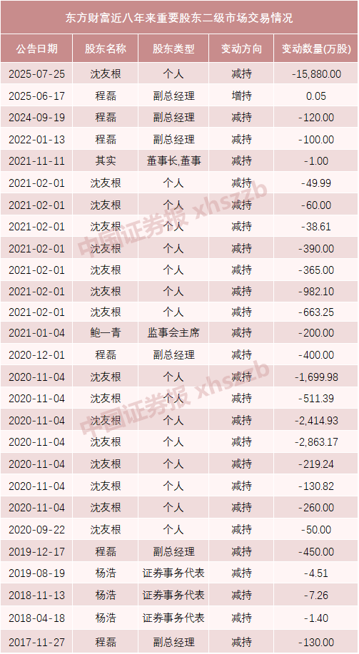 东方财富实控人父亲及妻子拟转让1.5%股份<strong></p>
<p>莱特币价格今日行情</strong>，市值超64亿元