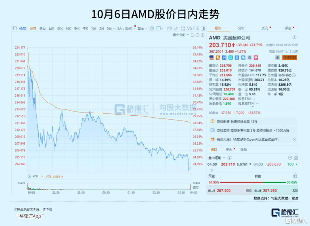 飙涨23.7%<strong></p>
<p>莱特币今日价格</strong>！芯片巨头终于等来“泼天机遇”