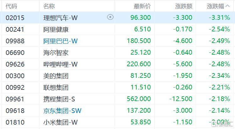 港股收评：三大指数齐跌<strong></p>
<p>莱特币今日价格</strong>，恒科指跌1.1%，黄金股逆市大涨