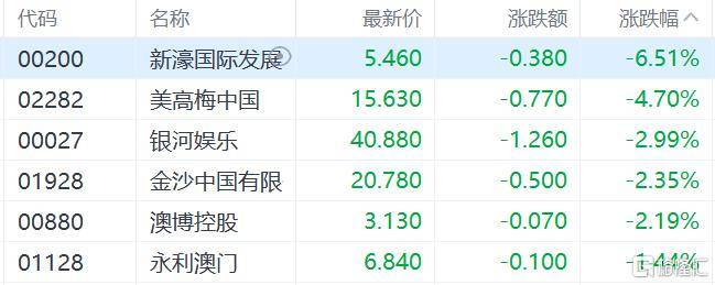 港股收评：三大指数齐跌<strong></p>
<p>莱特币今日价格</strong>，恒科指跌1.1%，黄金股逆市大涨
