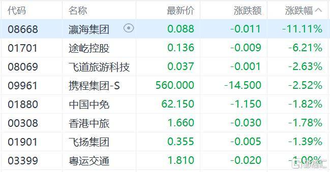 港股收评：三大指数齐跌<strong></p>
<p>莱特币今日价格</strong>，恒科指跌1.1%，黄金股逆市大涨