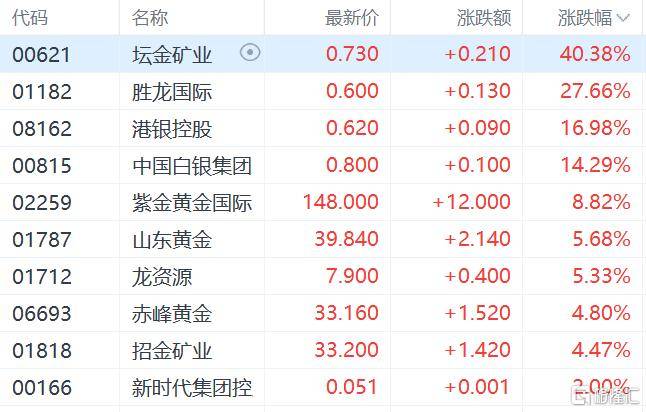 港股收评：三大指数齐跌<strong></p>
<p>莱特币今日价格</strong>，恒科指跌1.1%，黄金股逆市大涨