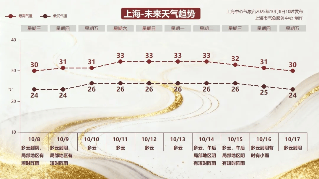 30℃的“寒露” <strong></p>
<p>莱特币价格</strong>，上海10月中旬气温依然居高不下