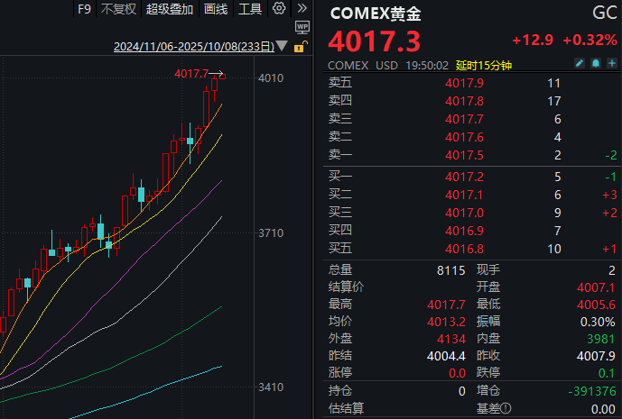 见证历史<strong></p>
<p>莱特币价格</strong>！黄金期货价格首次突破4000美元/盎司
