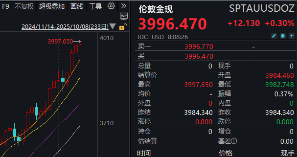 见证历史<strong></p>
<p>莱特币价格</strong>！黄金期货价格首次突破4000美元/盎司