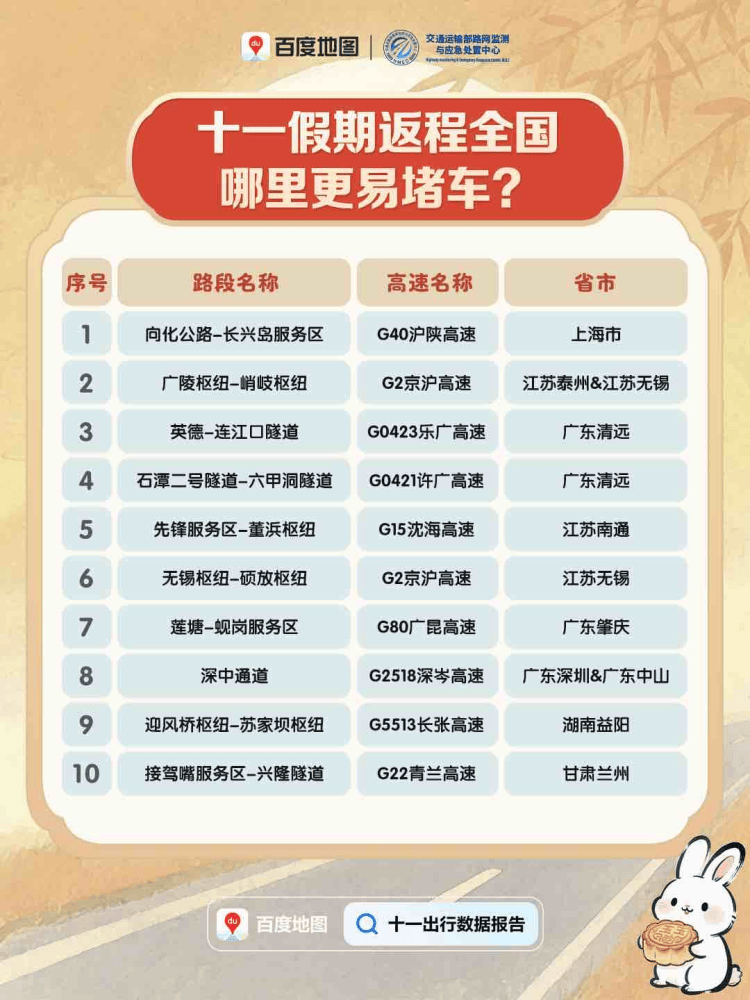 今天迎来返程高峰<strong></p>
<p>莱特币价格</strong>，全国这些高速路段易拥堵
