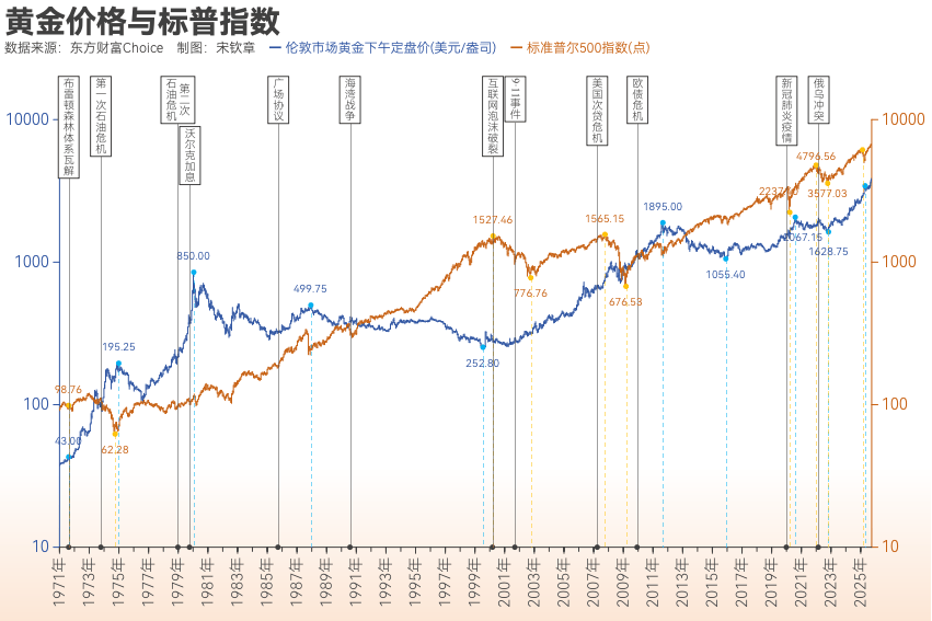 黄金突破4000美元/盎司！布雷顿森林体系瓦解以来金价涨了102倍<strong></p>
<p>欧易</strong>， 黄金缘何成为全球最“赚钱”大类资产？