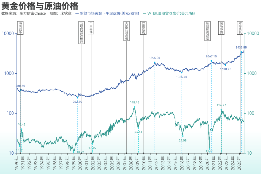 黄金突破4000美元/盎司！布雷顿森林体系瓦解以来金价涨了102倍<strong></p>
<p>欧易</strong>， 黄金缘何成为全球最“赚钱”大类资产？