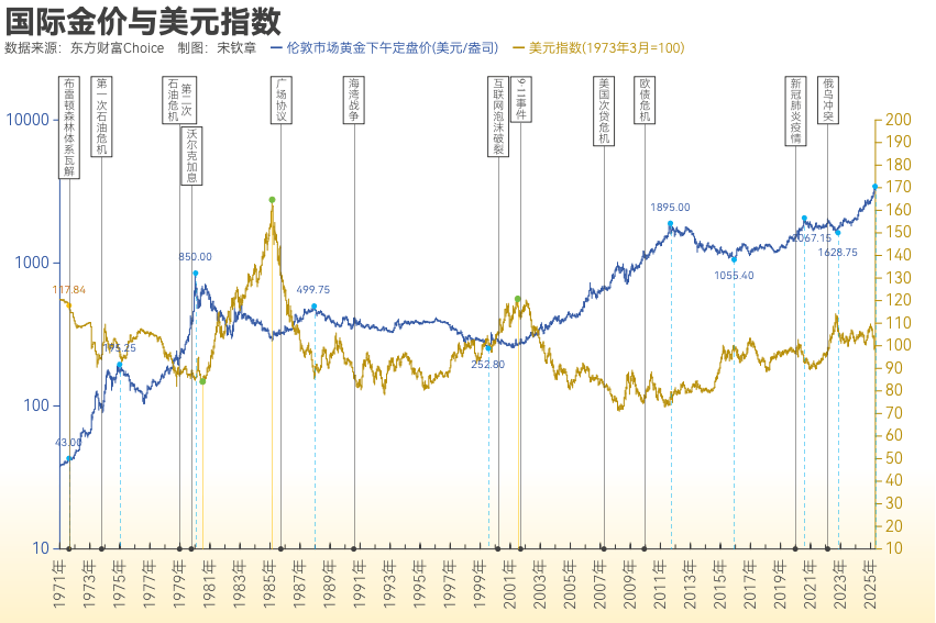 黄金突破4000美元/盎司！布雷顿森林体系瓦解以来金价涨了102倍<strong></p>
<p>欧易</strong>， 黄金缘何成为全球最“赚钱”大类资产？