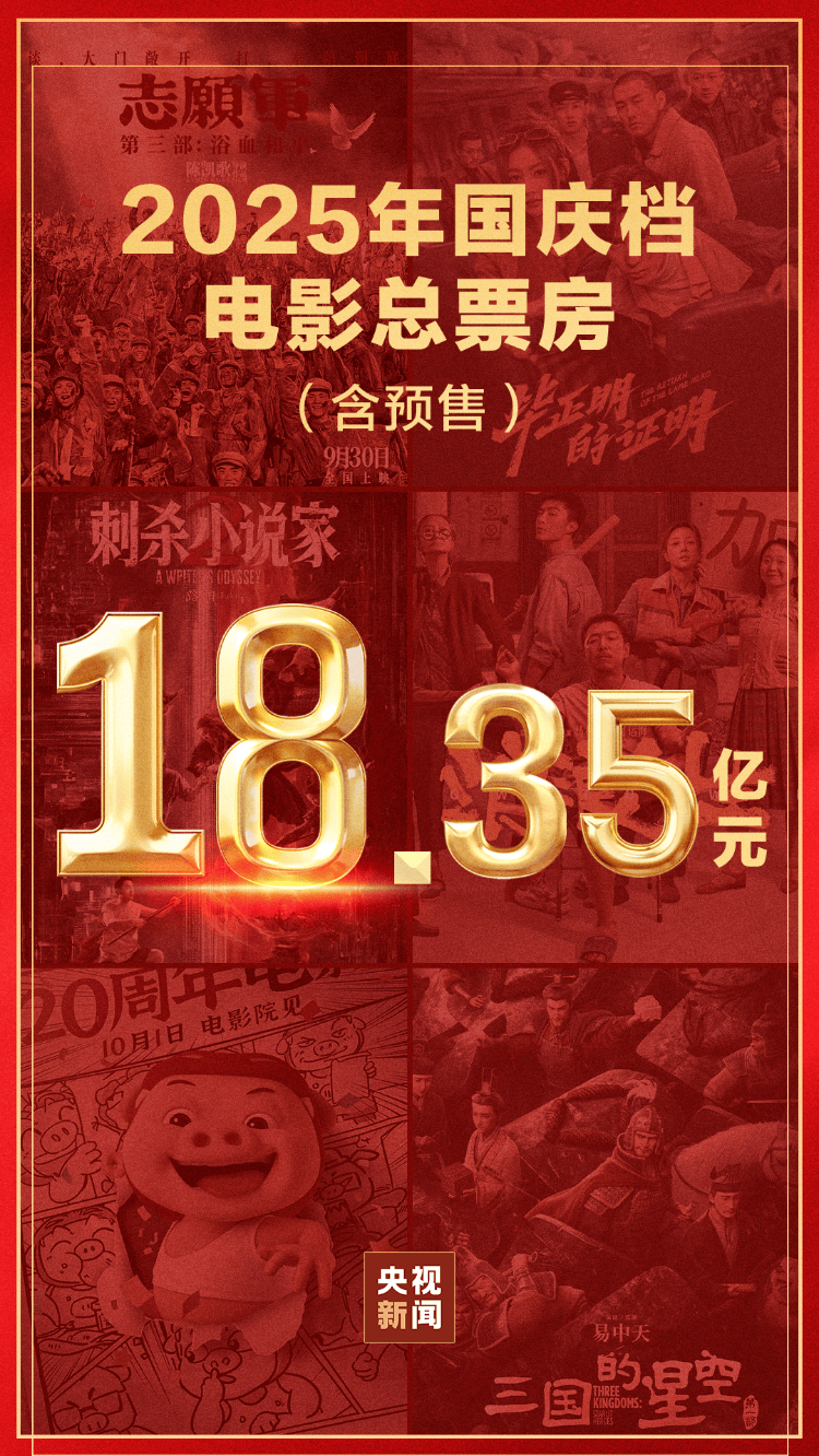 18.35亿元<strong></p>
<p>欧易</strong>！2025国庆档收官 电影+助推多元消费增长